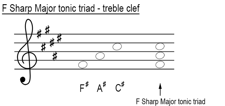 F sharp major tonic triad treble clef